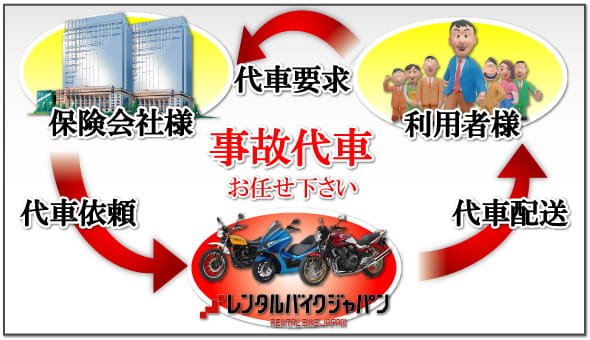 レンタルバイクジャパンでは、事故代車のご用命にも即座にご対応いたします。